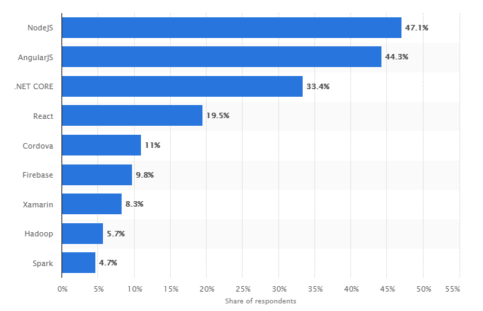 ‘Node js’ is the leading mobile app development framework in 2018