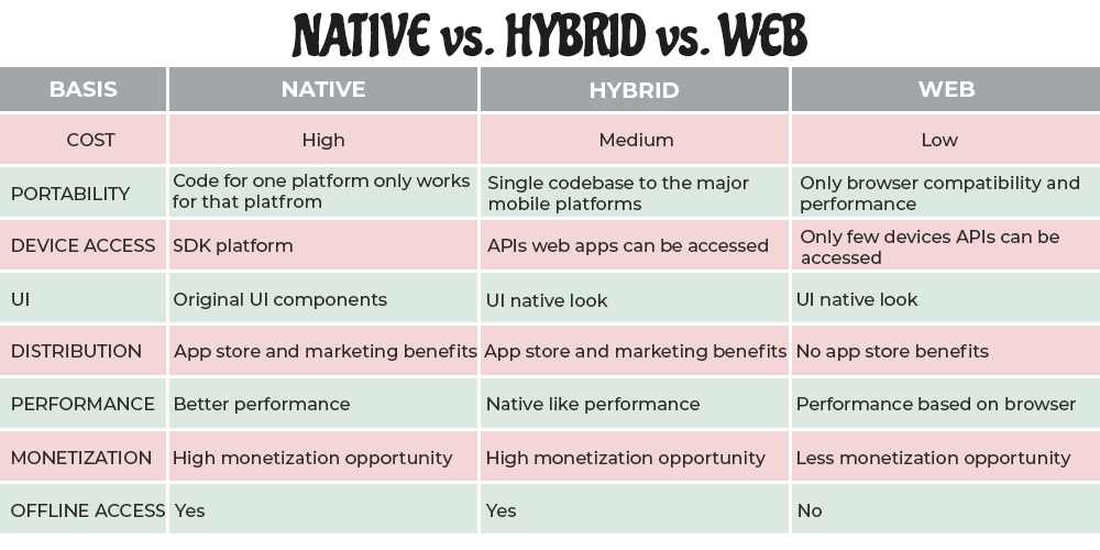 native vs hybrid vs web