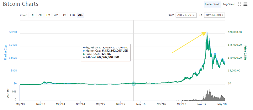 bitcoin value