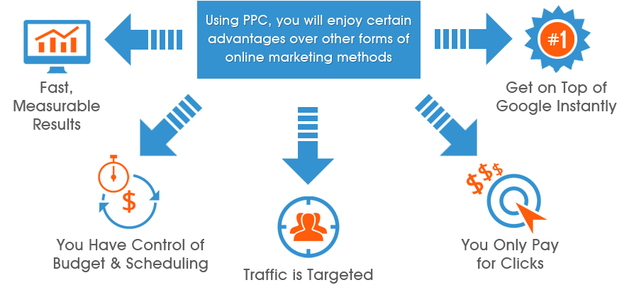 Pay-per-click advertising