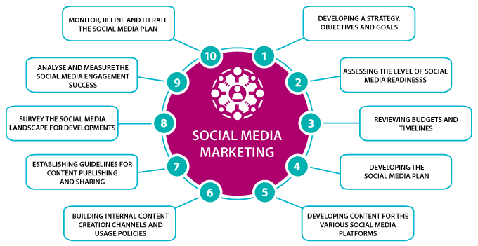 Social Media Marketing