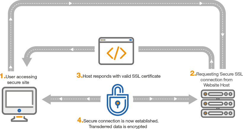 how ssl works