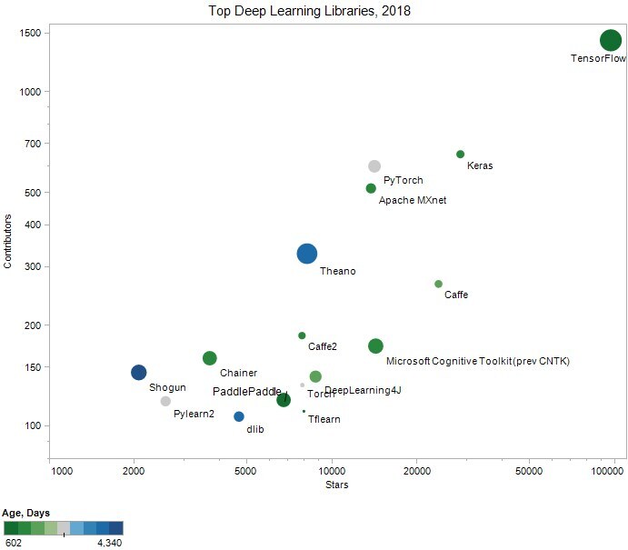 Top Deep Learning Libraries in 2018