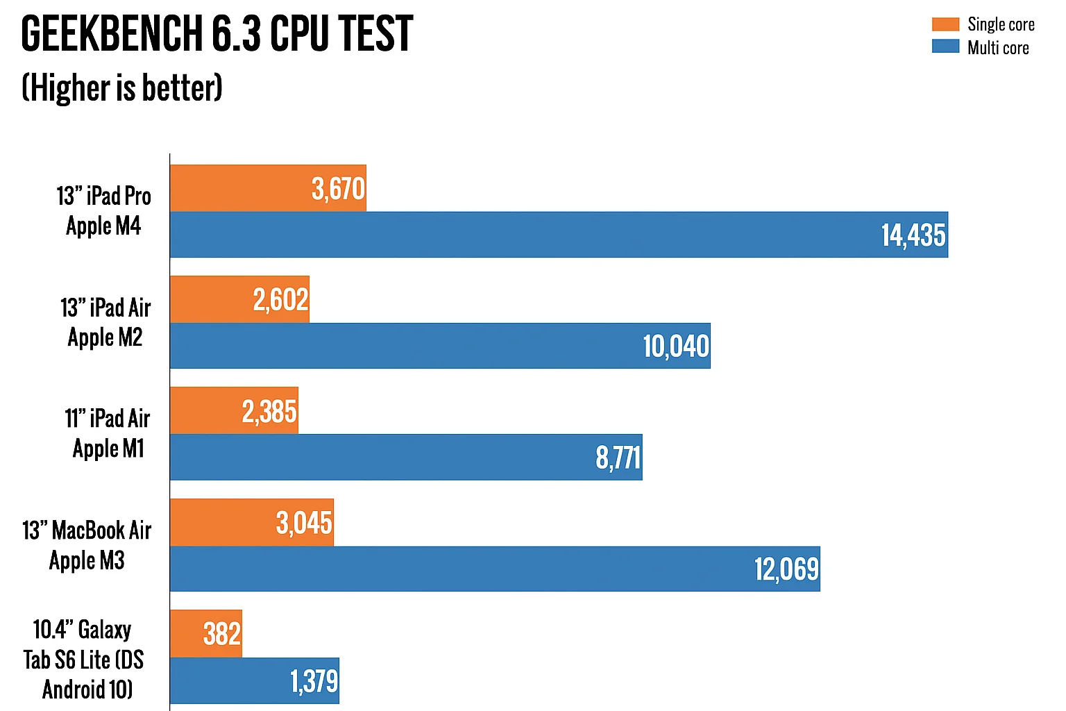 CPU benchmark chart for iPads, MacBook, and Galaxy Tab