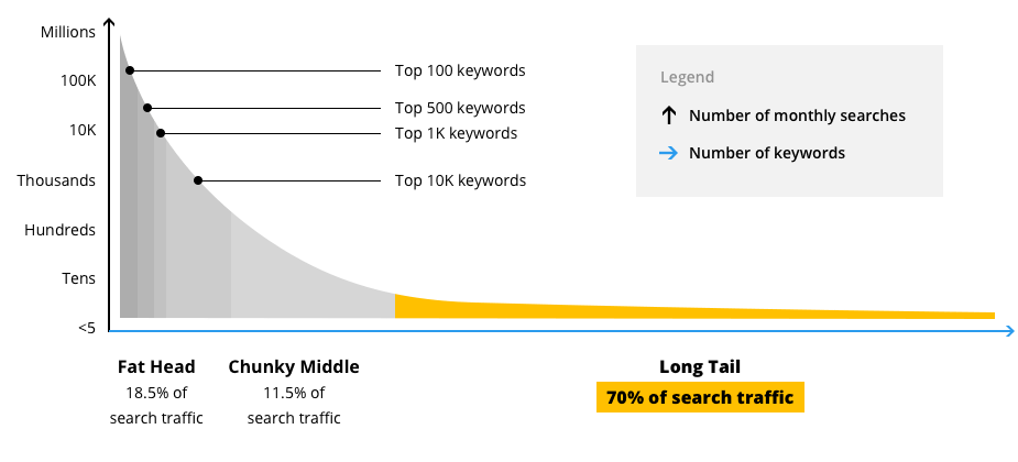 Longtail keywords traffic