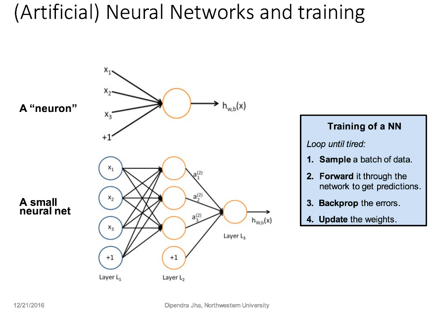 Artificial Neural Networks and Training