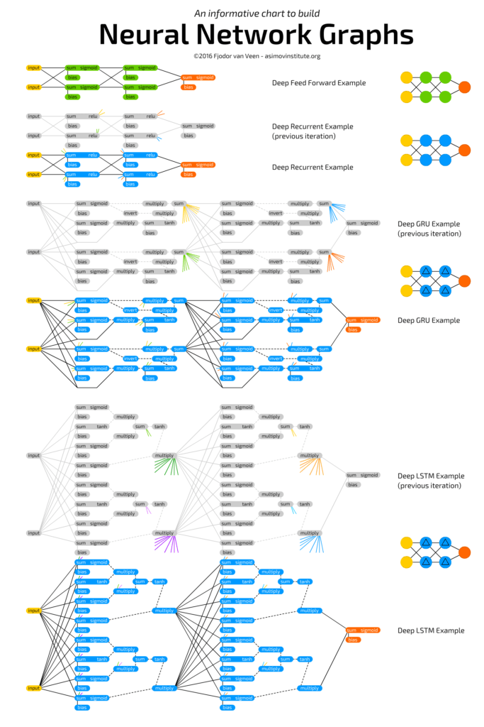 An informative chart to build neural network graphs