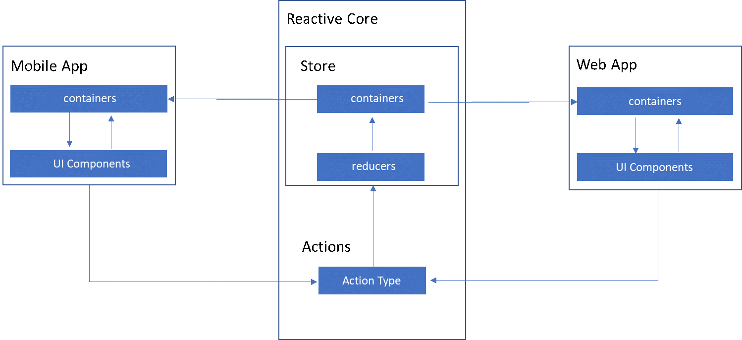 Architecture-of-reactive-core