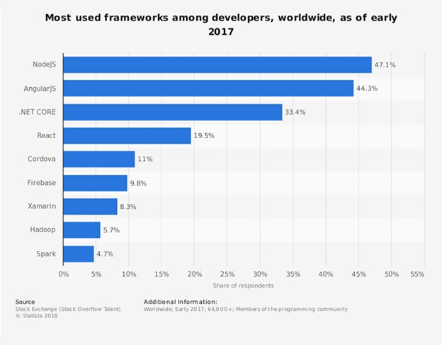 Angular JS Statistics