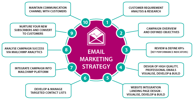 Email marketing