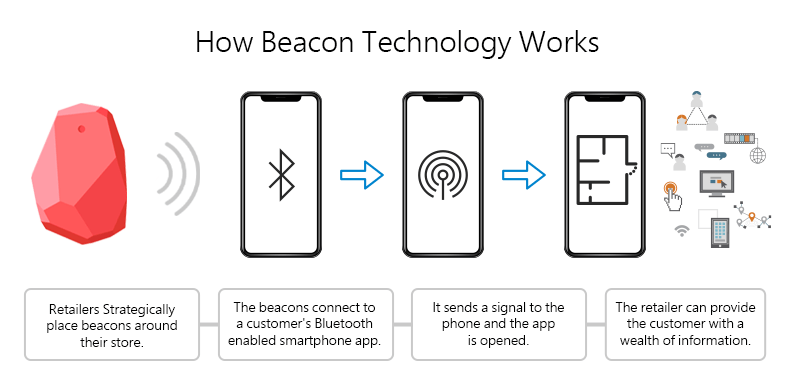 How Beacon Technology Works