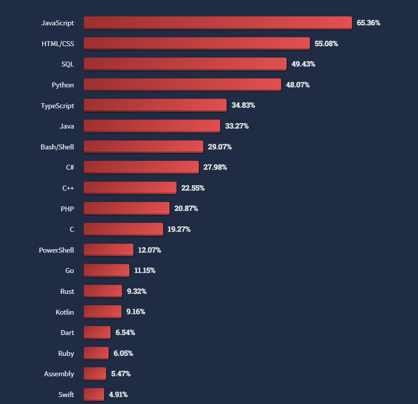 List of 20 most popular programming languages 2022